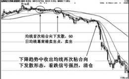 均线粘合形态实战应用技巧均线再次粘合向下发散形态