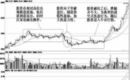 庄家洗盘的惯用手段；跌破盘区洗盘