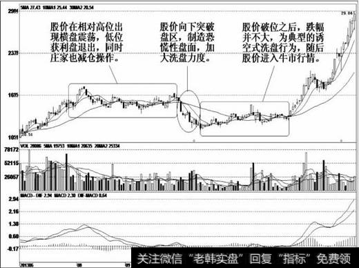 股价见底后出现一波较大的上涨行情