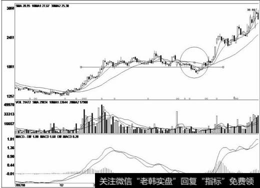 在高位进行洗盘换手，从而形成一个盘整区域