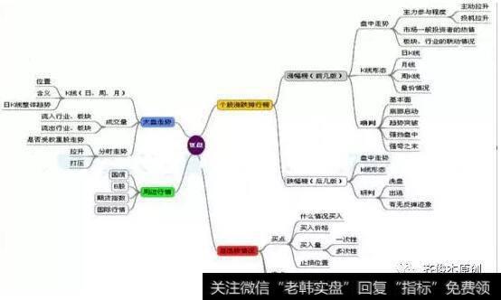 复盘的思维导图