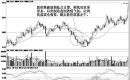 庄家洗盘的惯用手段；跌破形态洗盘