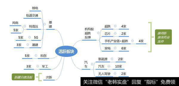 市场热点梳理图