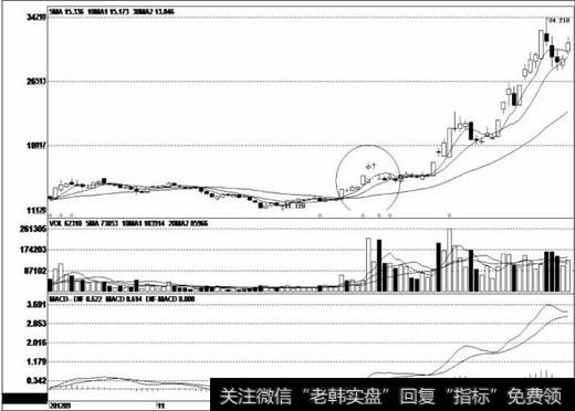 股价跳空高开形成向上跳空缺口，成交量成倍放大