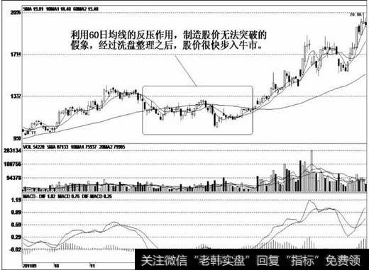 利用60日均线的反压作用进行洗盘整理