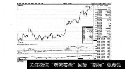 图1-3上证指数日K线图（2014年1-10月）