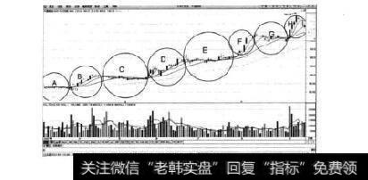 图2-5中国船舶日K线圈（2007年4-10月）