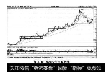 图2-10洋河股份日K线图