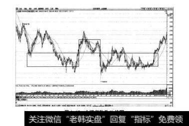 图2-15上证指数日K线图