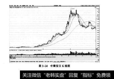 图2-24中青宝日K线图