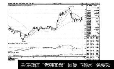 图3-2上证指数日K线图