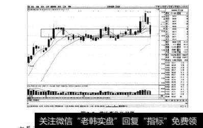 图3-5艾比森日K线图