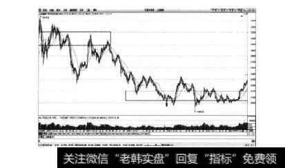 图3-6上证指数日K线图