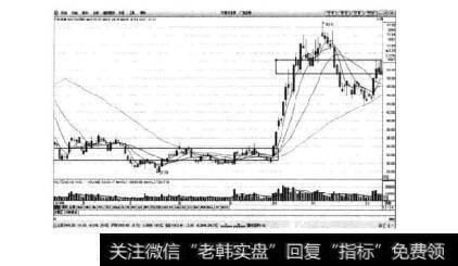 图3-7广发证券日K线图