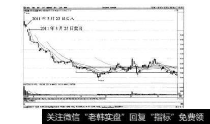 图3-8科斯伍德日K线图