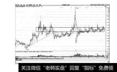 图3-10动力源日K线图