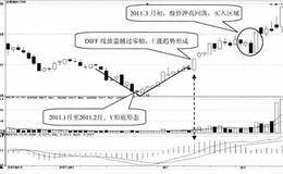 V形底k线买入形态技术特征及案例分析