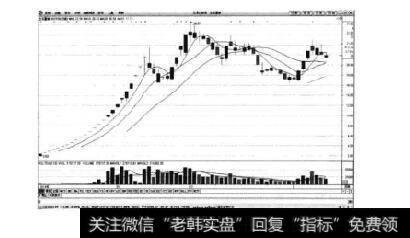 图3-18兰石重装日K线图