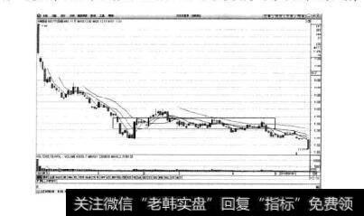 图3-20力帆股份日K线图