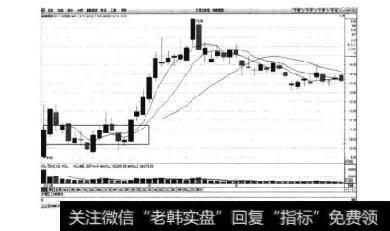 图3-21海南橡胶日K线图