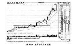 如何轻松处理套牢盘？