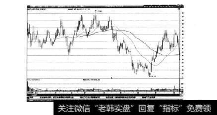 图3-25超日太阳日K线图（复权）