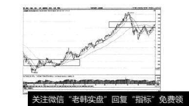 图3-26上证综指日K线图