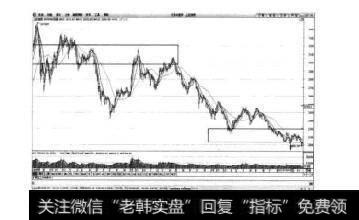 图3-27上证综指日K线图