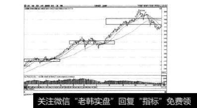 图3-30上证指数日K线图