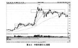 如何估算股价大盘上涨空间与幅度？