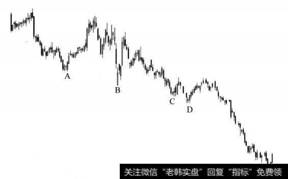 图8-1 短线反弹示意图