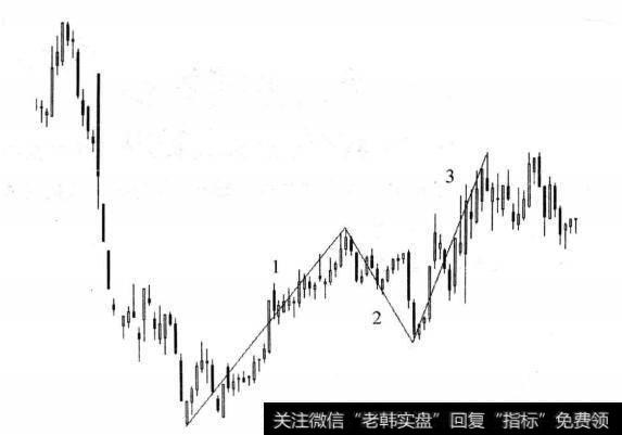 图8-2 短线三浪反弹走势图(一)