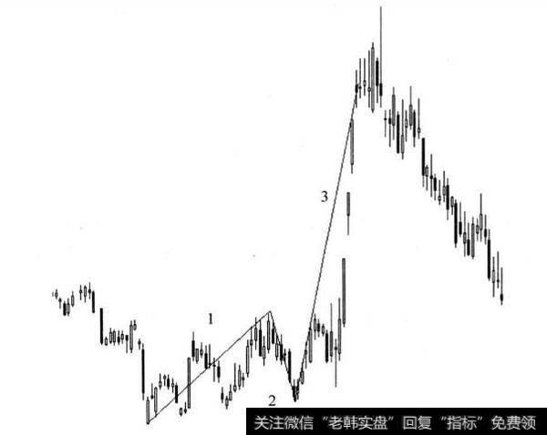 图8-3 短线三浪反弹走势图(二)