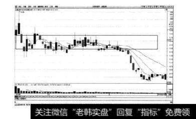 图4-6山西证券日K线图