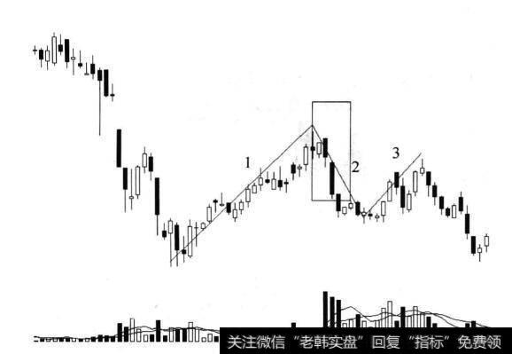 图8-6 失效的短线三浪反弹示意图