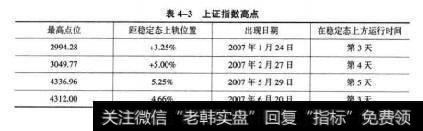 表4-3上证指数高点