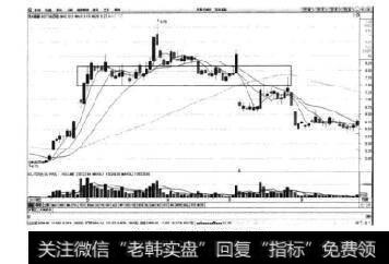 图4-13苏州高新日K线图