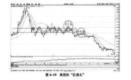 如何逃离复合右肩杀跌？