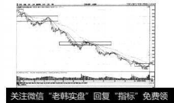 图4-20上证指数日K线图