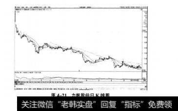图4-21力帆股份日K线图