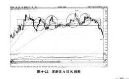 如何进行抢反弹操作？