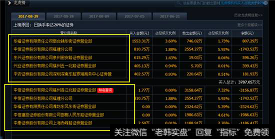 龙虎榜显示主力没有大幅度增仓