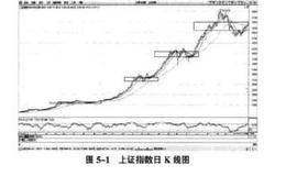 提前勾画出的2005-2007年大牛市是什么样的？