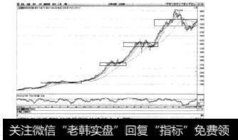 图5-1上证指数日K线图