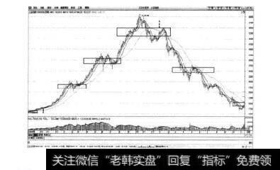 图5-2上证指数日K线图