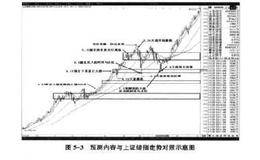 对2007年年初上证综指走势预测是什么样的？