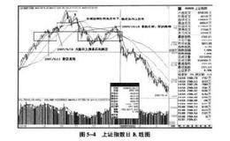 上证综指6000点头部屡次预警