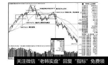 图5-4上证指数日K线图