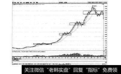 图5-5上证综指日K线图