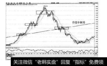 图5-7上证指数周K线与价值中枢线示意图